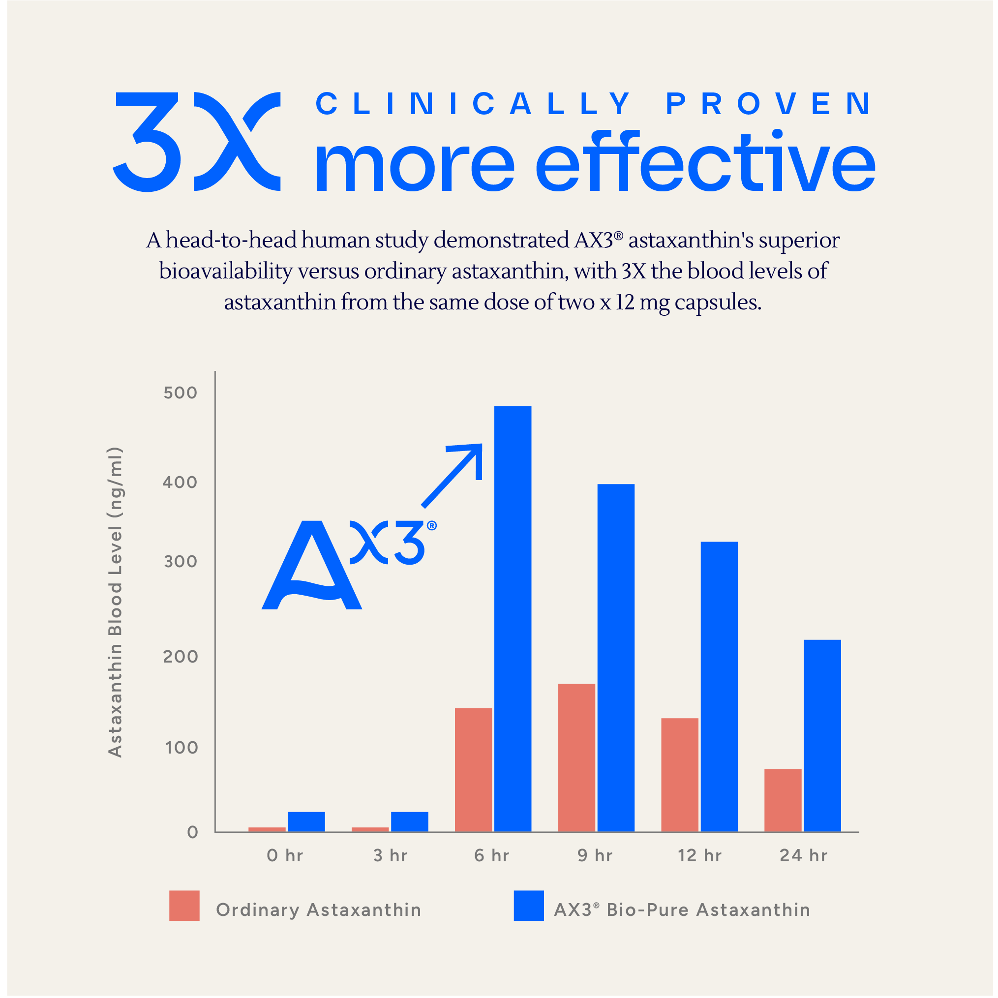 AX3 Astaxanthin